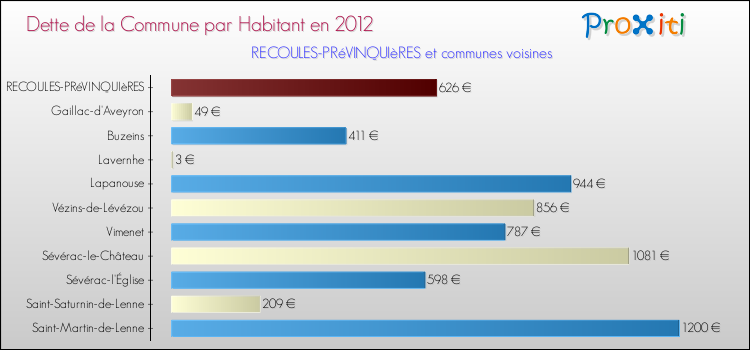 Dette par habitant de la commune en 2012 pour RECOULES-PRéVINQUIèRES et les communes proches Comparaison de la dette par habitant de la commune en 2012 pour RECOULES-PRéVINQUIèRES et les communes voisines
