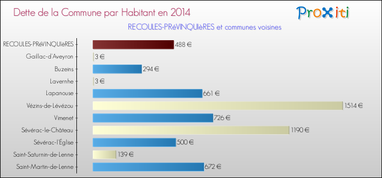 Dette par habitant de la commune en 2014 pour RECOULES-PRéVINQUIèRES et les communes proches Comparaison de la dette par habitant de la commune en 2014 pour RECOULES-PRéVINQUIèRES et les communes voisines