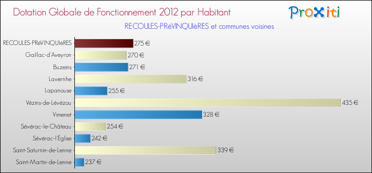 Montant des dotations globales de fonctionnement DGF par Habitant pour RECOULES-PRéVINQUIèRES et les communes proches Comparaison des des dotations globales de fonctionnement DGF par habitant pour RECOULES-PRéVINQUIèRES et les communes voisines