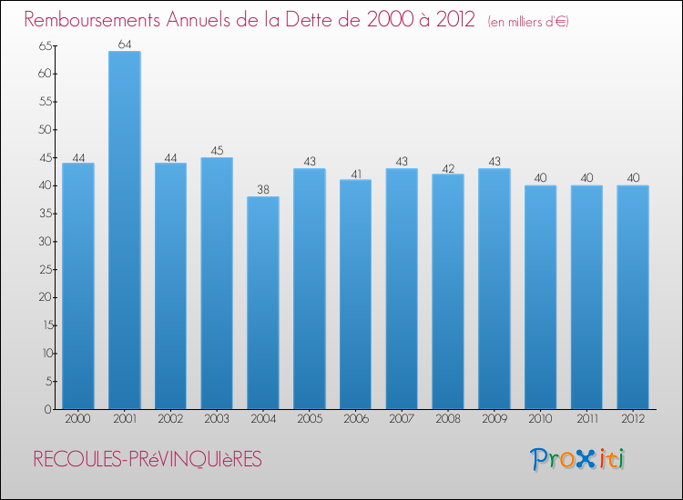Evolution de l'annuité de la dette pour la commune de RECOULES-PRéVINQUIèRES de 2000 à 2012 Annuités de la dette pour RECOULES-PRéVINQUIèRES de 2000 à 2012