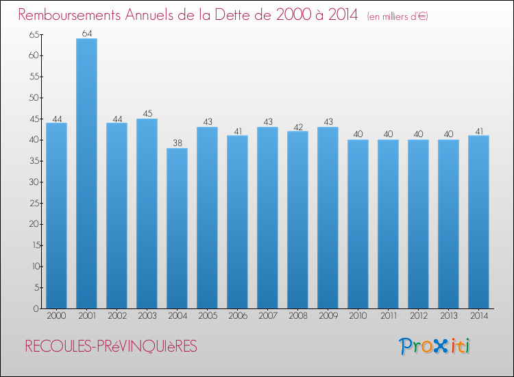 Evolution de l'annuité de la dette pour la commune de RECOULES-PRéVINQUIèRES de 2000 à 2014 Annuités de la dette pour RECOULES-PRéVINQUIèRES de 2000 à 2014