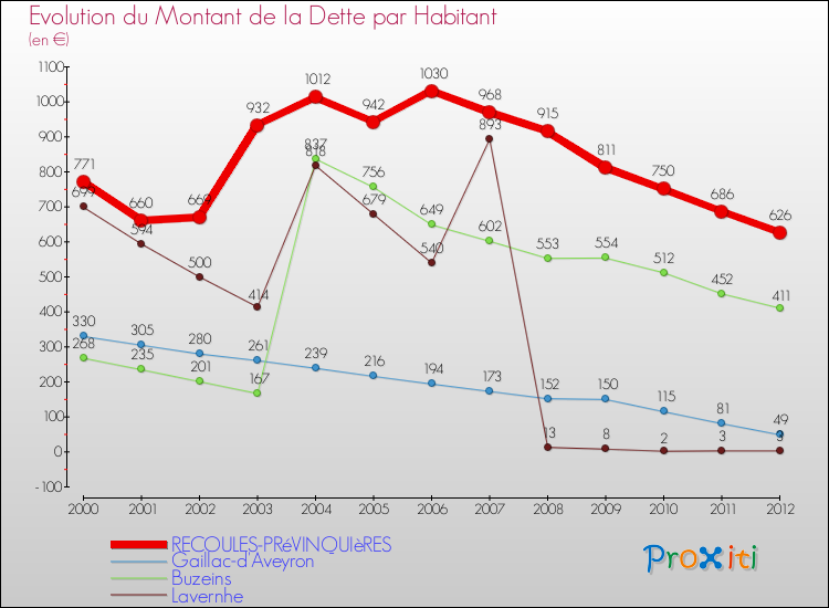 Evolution de la dette par habitant pour la commune de RECOULES-PRéVINQUIèRES et les communes proches de 2000 à 2012 Comparaison de la dette par habitant pour RECOULES-PRéVINQUIèRES et les communes voisines de 2000 à 2012