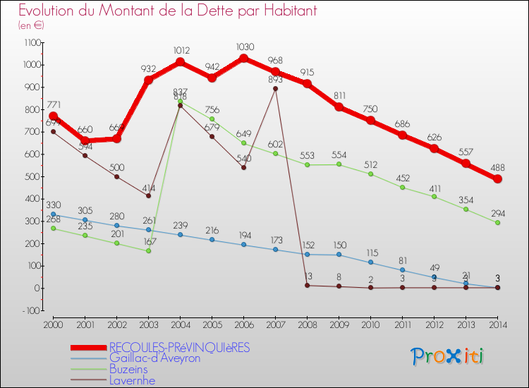 Evolution de la dette par habitant pour la commune de RECOULES-PRéVINQUIèRES et les communes proches de 2000 à 2014 Comparaison de la dette par habitant pour RECOULES-PRéVINQUIèRES et les communes voisines de 2000 à 2014