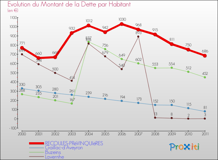 Evolution de la dette par habitant pour la commune de RECOULES-PRéVINQUIèRES et les communes proches Comparaison de la dette par habitant pour RECOULES-PRéVINQUIèRES et les communes voisines