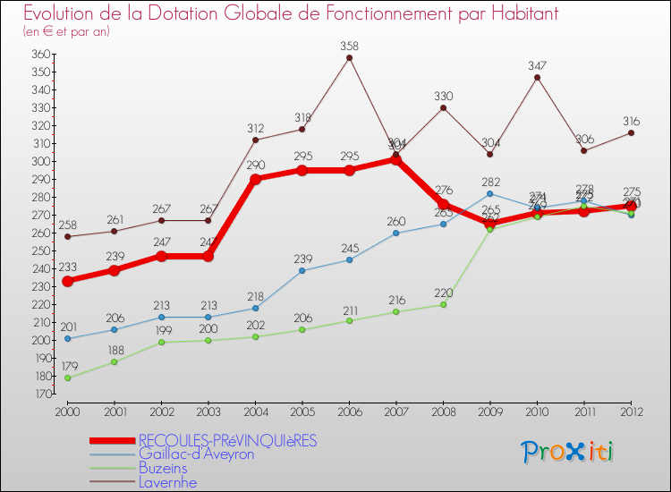 Evolution et montant de la dotation globale de fonctionnement par Habitant pour RECOULES-PRéVINQUIèRES et les communes proches Comparaison des dotations globales de fonctionnement par habitant pour RECOULES-PRéVINQUIèRES et les communes voisines