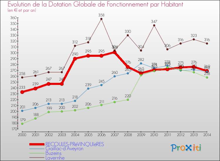 Evolution et montant de la dotation globale de fonctionnement par Habitant pour RECOULES-PRéVINQUIèRES et les communes proches de 2000 à 2014. Comparaison des dotations globales de fonctionnement par habitant pour RECOULES-PRéVINQUIèRES et les communes voisines de 2000 à 2014.