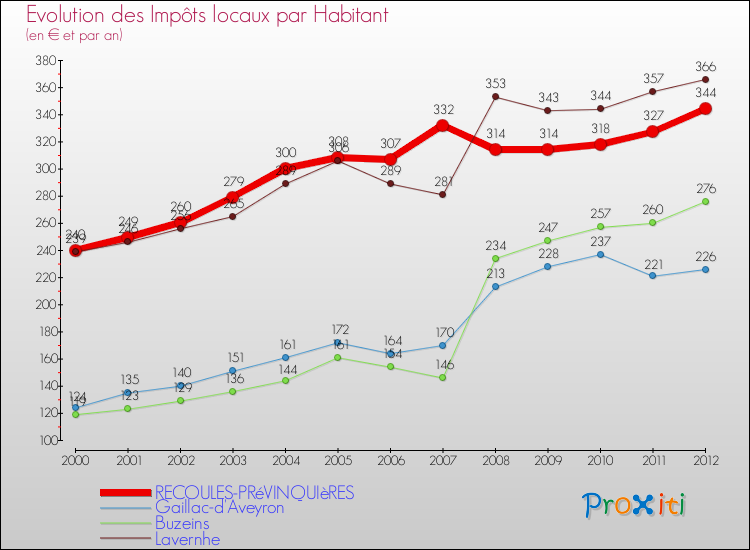 Evolution et montant des impôts locaux par Habitant pour RECOULES-PRéVINQUIèRES et les communes proches Comparaison des impôts locaux par habitant pour RECOULES-PRéVINQUIèRES et les communes voisines