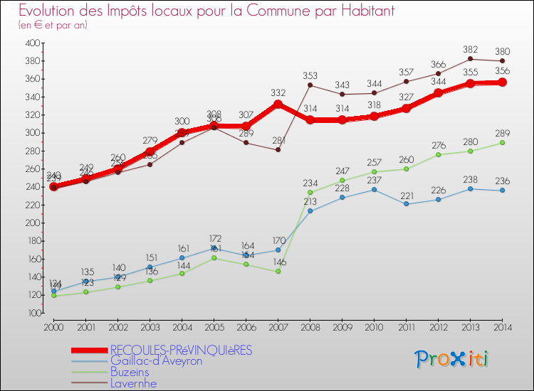 Evolution et montant des impôts locaux par Habitant pour RECOULES-PRéVINQUIèRES et les communes proches de 2000 à 2014 Comparaison des impôts locaux par habitant pour RECOULES-PRéVINQUIèRES et les communes voisines de 2000 à 2014
