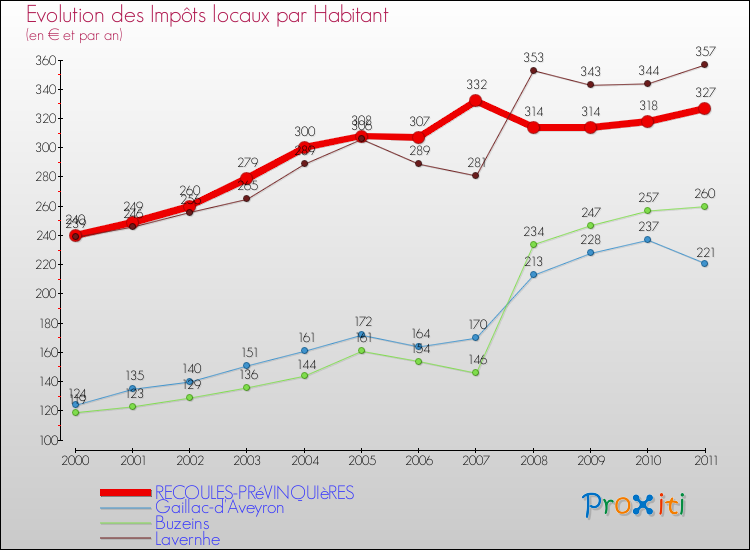 Evolution et montant des impôts locaux par Habitant pour RECOULES-PRéVINQUIèRES et les communes proches Comparaison des impôts locaux par habitant pour RECOULES-PRéVINQUIèRES et les communes voisines