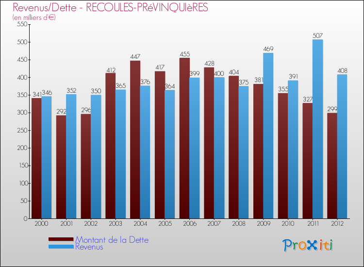 Evolution comparée de la dette et des revenus pour la commune de RECOULES-PRéVINQUIèRES de 2000 à 2012 Comparaison de la dette et des revenus pour RECOULES-PRéVINQUIèRES de 2000 à 2012
