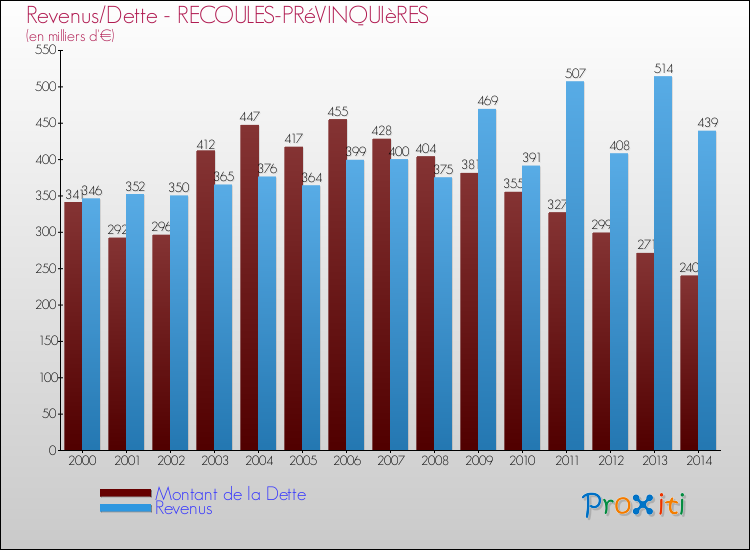 Evolution comparée de la dette et des revenus pour la commune de RECOULES-PRéVINQUIèRES de 2000 à 2014 Comparaison de la dette et des revenus pour RECOULES-PRéVINQUIèRES de 2000 à 2014
