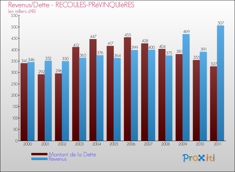 Evolution comparée de la dette et des revenus pour la commune de RECOULES-PRéVINQUIèRES de 2000 à 2011 Comparaison de la dette et des revenus pour RECOULES-PRéVINQUIèRES de 2000 à 2011