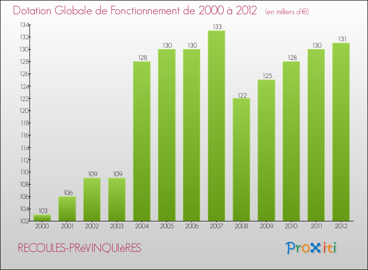 Evolution du montant de la Dotation Globale de Fonctionnement pour la commune de RECOULES-PRéVINQUIèRES de 2000 à 2012 Evolution du montant de la Dotation Globale de Fonctionnement pour RECOULES-PRéVINQUIèRES de 2000 à 2012