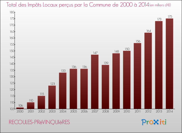 Evolution des Impôts Locaux pour la commune de RECOULES-PRéVINQUIèRES de 2000 à 2014 Evolution des Impôts Locaux pour RECOULES-PRéVINQUIèRES de 2000 à 2014