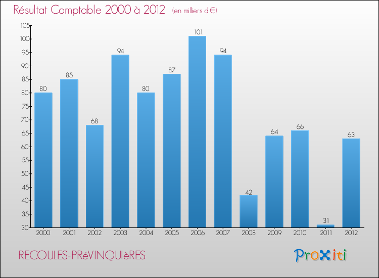 Evolution du résultat comptable pour la commune de RECOULES-PRéVINQUIèRES de 2000 à 2012 Evolution du résultat comptable pour RECOULES-PRéVINQUIèRES de 2000 à 2012