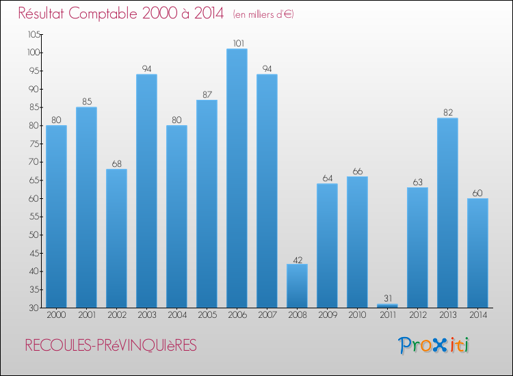 Evolution du résultat comptable pour la commune de RECOULES-PRéVINQUIèRES de 2000 à 2014 Evolution du résultat comptable pour RECOULES-PRéVINQUIèRES de 2000 à 2014
