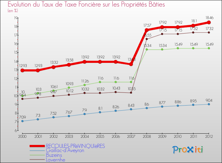 Evolution du taux de la taxe foncière sur le bati pour RECOULES-PRéVINQUIèRES et les communes proches de 2000 à 2012 Comparaison des taux de taxe foncière sur le bati pour RECOULES-PRéVINQUIèRES et les communes voisines de 2000 à 2012