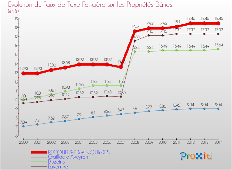 Evolution du taux de la taxe foncière sur le bati pour RECOULES-PRéVINQUIèRES et les communes proches de 2000 à 2014 Comparaison des taux de taxe foncière sur le bati pour RECOULES-PRéVINQUIèRES et les communes voisines de 2000 à 2014