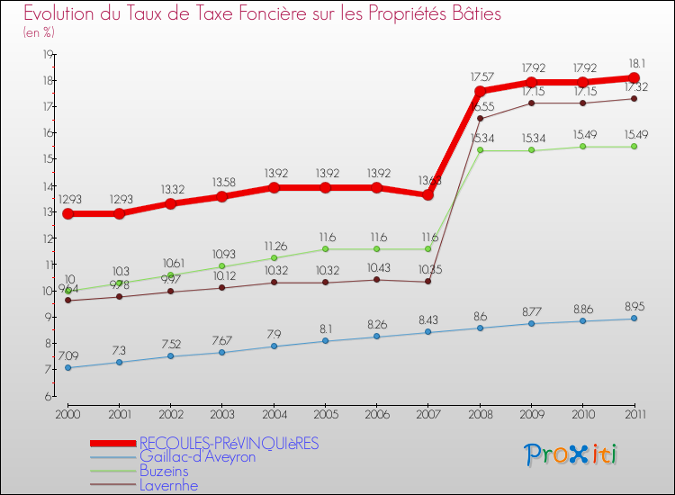 Evolution du taux de la taxe foncière sur le bati pour RECOULES-PRéVINQUIèRES et les communes proches Comparaison des taux de taxe foncière sur le bati pour RECOULES-PRéVINQUIèRES et les communes voisines