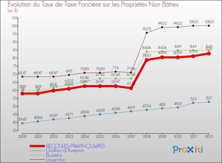 Evolution du taux de la taxe foncière sur les immeubles et terrains non batis pour RECOULES-PRéVINQUIèRES et les communes proches de 2000 à 2012 Comparaison des taux de la taxe foncière sur les immeubles et terrains non batis pour RECOULES-PRéVINQUIèRES et les communes voisines de 2000 à 2012