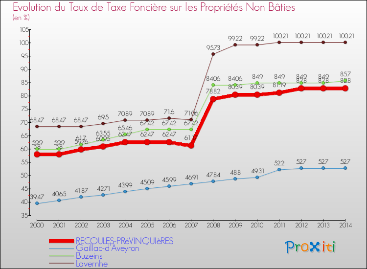 Evolution du taux de la taxe foncière sur les immeubles et terrains non batis pour RECOULES-PRéVINQUIèRES et les communes proches de 2000 à 2014 Comparaison des taux de la taxe foncière sur les immeubles et terrains non batis pour RECOULES-PRéVINQUIèRES et les communes voisines de 2000 à 2014