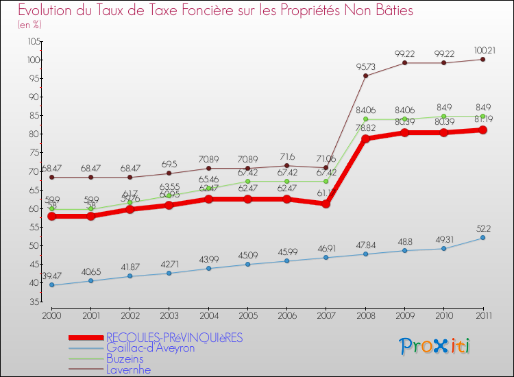 Evolution du taux de la taxe foncière sur les immeubles et terrains non batis pour RECOULES-PRéVINQUIèRES et les communes proches Comparaison des taux de la taxe foncière sur les immeubles et terrains non batis pour RECOULES-PRéVINQUIèRES et les communes voisines