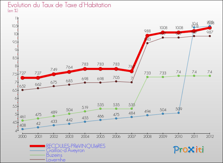 Evolution du taux de la taxe d'habitation pour RECOULES-PRéVINQUIèRES et les communes proches Comparaison des taux de la taxe d'habitation pour RECOULES-PRéVINQUIèRES et les communes voisines