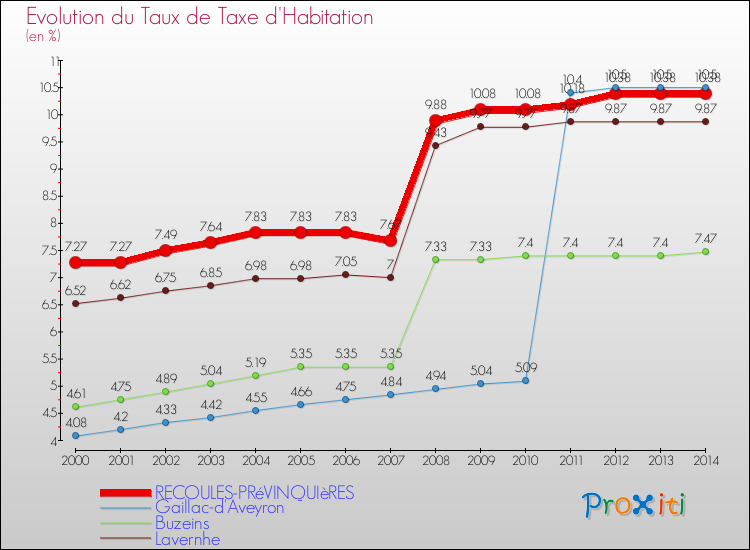 Evolution du taux de la taxe d'habitation pour RECOULES-PRéVINQUIèRES et les communes proches de 2000 à 2014 Comparaison des taux de la taxe d'habitation pour RECOULES-PRéVINQUIèRES et les communes voisines de 2000 à 2014
