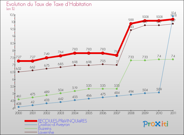 Evolution du taux de la taxe d'habitation pour RECOULES-PRéVINQUIèRES et les communes proches Comparaison des taux de la taxe d'habitation pour RECOULES-PRéVINQUIèRES et les communes voisines