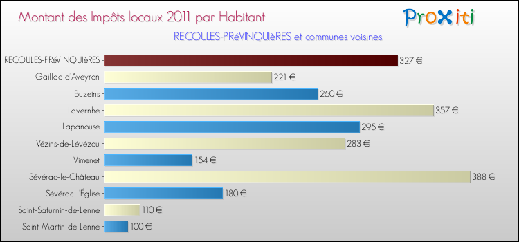 Montant des impôts locaux par Habitant pour RECOULES-PRéVINQUIèRES et les communes proches Comparaison des impôts locaux par habitant pour RECOULES-PRéVINQUIèRES et les communes voisines