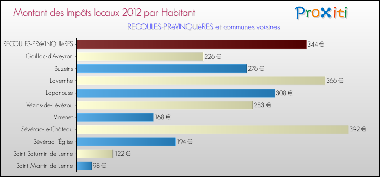 Montant des impôts locaux par Habitant pour RECOULES-PRéVINQUIèRES et les communes proches Comparaison des impôts locaux par habitant pour RECOULES-PRéVINQUIèRES et les communes voisines