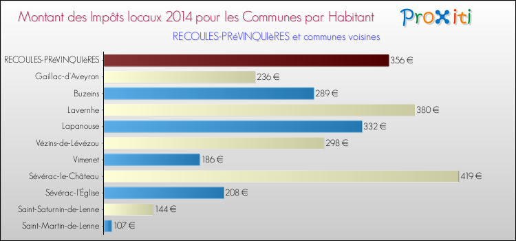Montant des impôts locaux par Habitant pour RECOULES-PRéVINQUIèRES et les communes proches en 2014 Comparaison des impôts locaux par habitant pour RECOULES-PRéVINQUIèRES et les communes voisines en 2014