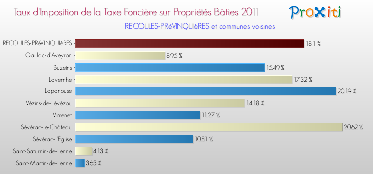 Taux d'imposition de la taxe foncière sur le bati 2011 pour RECOULES-PRéVINQUIèRES et les communes proches Comparaison des taux d'imposition de la taxe foncière sur le bati 2011 pour RECOULES-PRéVINQUIèRES et les communes voisines