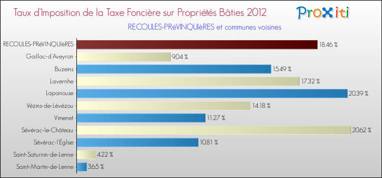 Taux d'imposition de la taxe foncière sur le bati 2012 pour RECOULES-PRéVINQUIèRES et les communes proches Comparaison des taux d'imposition de la taxe foncière sur le bati 2012 pour RECOULES-PRéVINQUIèRES et les communes voisines