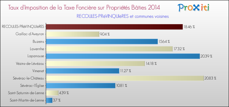 Taux d'imposition de la taxe foncière sur le bati 2014 pour RECOULES-PRéVINQUIèRES et les communes proches Comparaison des taux d'imposition de la taxe foncière sur le bati 2014 pour RECOULES-PRéVINQUIèRES et les communes voisines