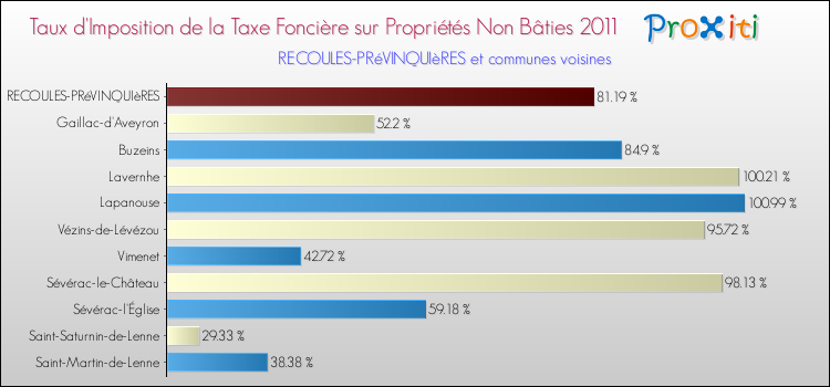 Taux d'imposition de la taxe foncière sur les immeubles et terrains non batis 2011 pour RECOULES-PRéVINQUIèRES et les communes proches Comparaison des taux d'imposition de la taxe foncière sur les immeubles et terrains non batis 2011 pour RECOULES-PRéVINQUIèRES et les communes voisines