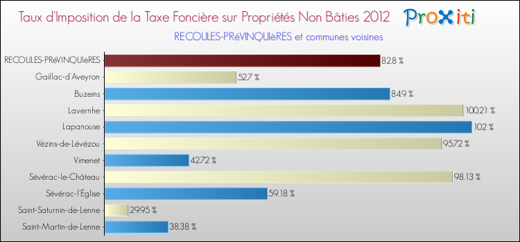Taux d'imposition de la taxe foncière sur les immeubles et terrains non batis 2012 pour RECOULES-PRéVINQUIèRES et les communes proches Comparaison des taux d'imposition de la taxe foncière sur les immeubles et terrains non batis 2012 pour RECOULES-PRéVINQUIèRES et les communes voisines