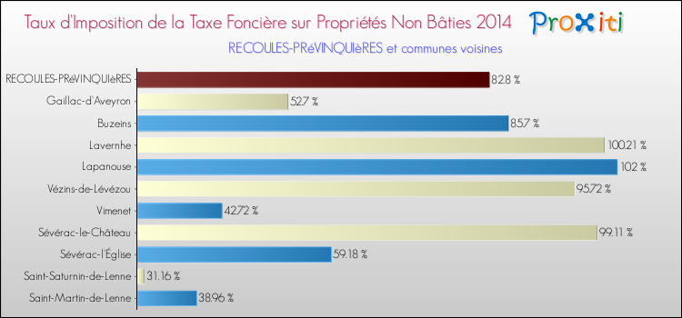 Taux d'imposition de la taxe foncière sur les immeubles et terrains non batis 2014 pour RECOULES-PRéVINQUIèRES et les communes proches Comparaison des taux d'imposition de la taxe foncière sur les immeubles et terrains non batis 2014 pour RECOULES-PRéVINQUIèRES et les communes voisines