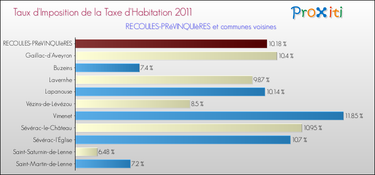 Taux d'imposition de la taxe d'habitation 2011 pour RECOULES-PRéVINQUIèRES et les communes proches Comparaison des taux d'imposition de la taxe d'habitation 2011 pour RECOULES-PRéVINQUIèRES et les communes voisines