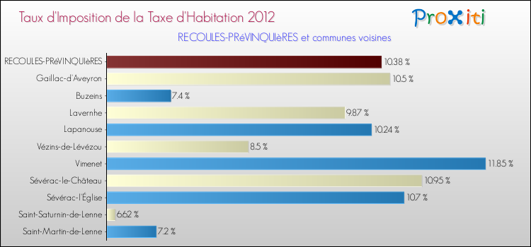 Taux d'imposition de la taxe d'habitation 2012 pour RECOULES-PRéVINQUIèRES et les communes proches Comparaison des taux d'imposition de la taxe d'habitation 2012 pour RECOULES-PRéVINQUIèRES et les communes voisines