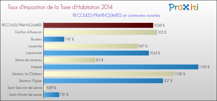 Taux d'imposition de la taxe d'habitation 2014 pour RECOULES-PRéVINQUIèRES et les communes proches Comparaison des taux d'imposition de la taxe d'habitation 2014 pour RECOULES-PRéVINQUIèRES et les communes voisines