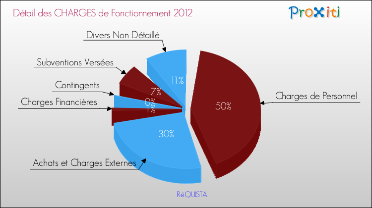 Décomposition des Charges de Fonctionnement 2012 de la commune de RéQUISTA Charges de Fonctionnement 2012 pour la commune de RéQUISTA