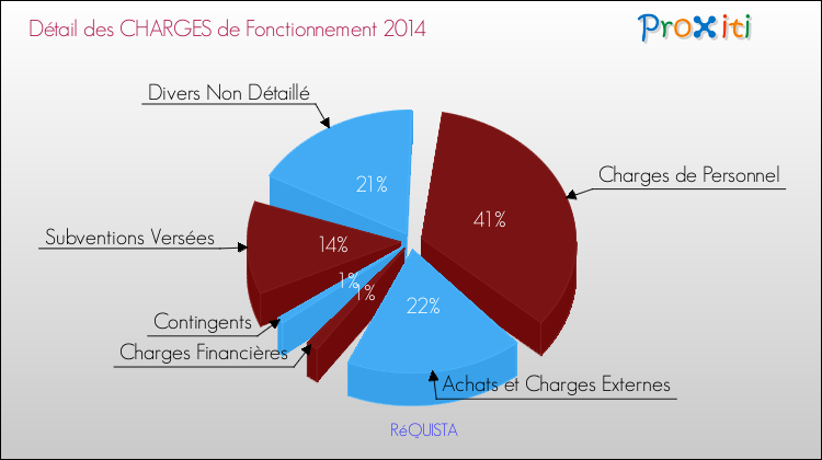 Décomposition des Charges de Fonctionnement 2014 de la commune de RéQUISTA Charges de Fonctionnement 2014 pour la commune de RéQUISTA