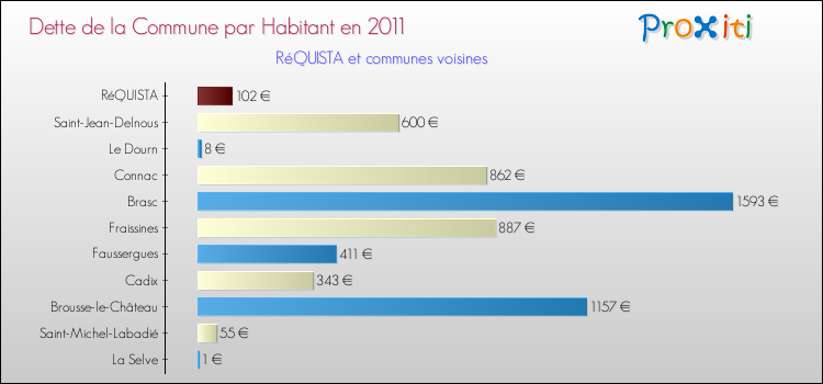 Dette par habitant de la commune en 2011 pour RéQUISTA et les communes proches Comparaison de la dette par habitant de la commune en 2011 pour RéQUISTA et les communes voisines