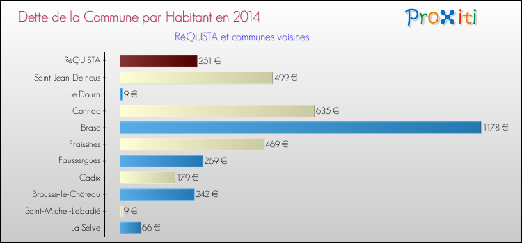 Dette par habitant de la commune en 2014 pour RéQUISTA et les communes proches Comparaison de la dette par habitant de la commune en 2014 pour RéQUISTA et les communes voisines