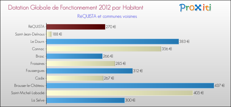 Montant des dotations globales de fonctionnement DGF par Habitant pour RéQUISTA et les communes proches Comparaison des des dotations globales de fonctionnement DGF par habitant pour RéQUISTA et les communes voisines