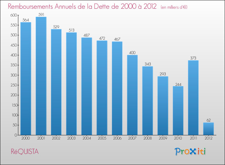Evolution de l'annuité de la dette pour la commune de RéQUISTA de 2000 à 2012 Annuités de la dette pour RéQUISTA de 2000 à 2012