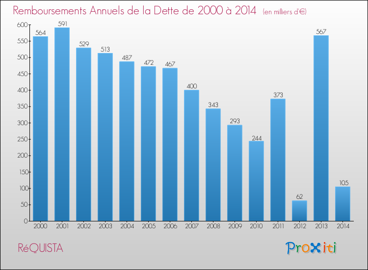 Evolution de l'annuité de la dette pour la commune de RéQUISTA de 2000 à 2014 Annuités de la dette pour RéQUISTA de 2000 à 2014
