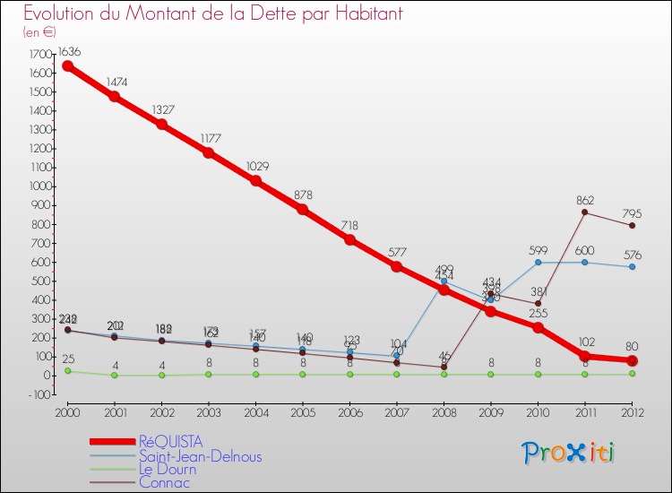 Evolution de la dette par habitant pour la commune de RéQUISTA et les communes proches de 2000 à 2012 Comparaison de la dette par habitant pour RéQUISTA et les communes voisines de 2000 à 2012