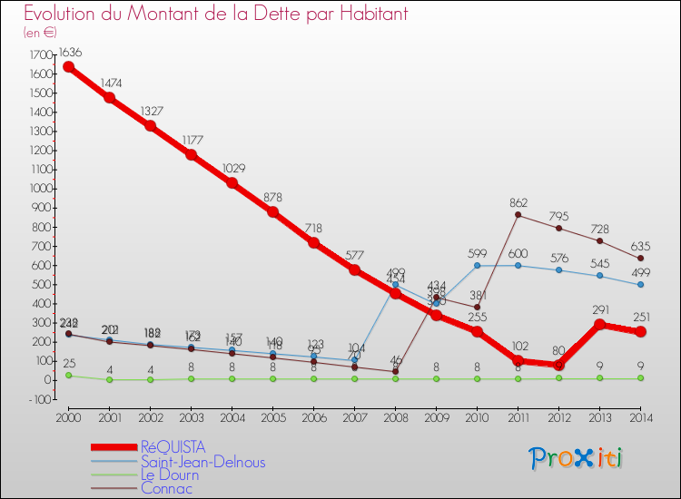 Evolution de la dette par habitant pour la commune de RéQUISTA et les communes proches de 2000 à 2014 Comparaison de la dette par habitant pour RéQUISTA et les communes voisines de 2000 à 2014